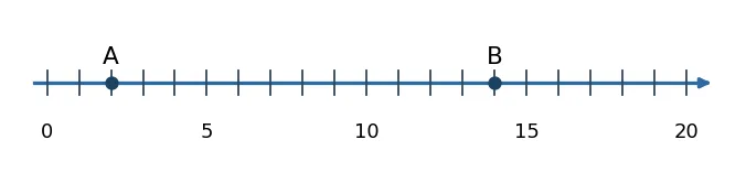 Точки A и B на прямой, координаты 2 и 14.